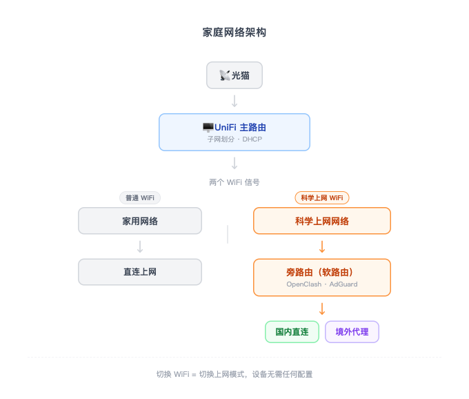 家庭网络整体架构