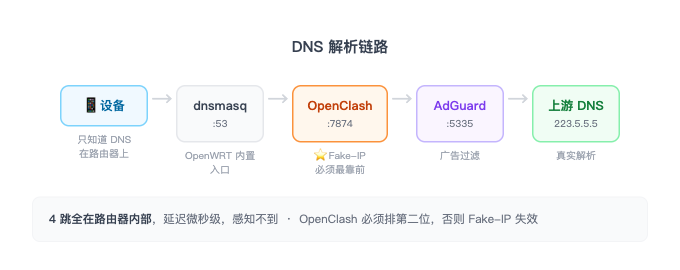 DNS 解析链路