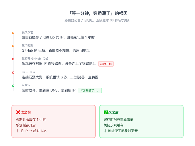 问题一根因与修法