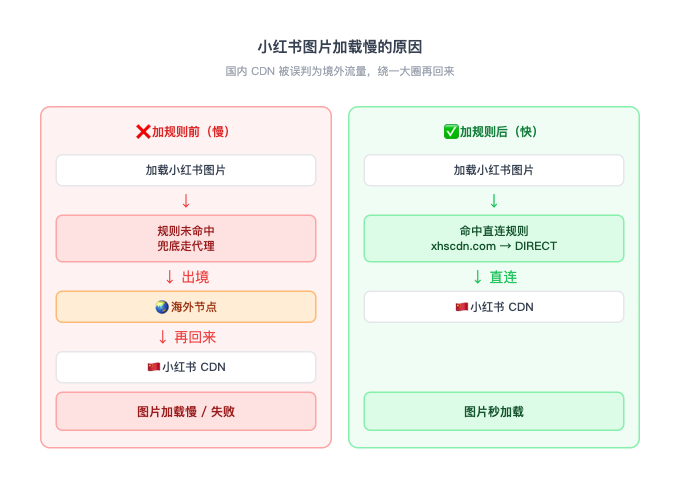 问题二：加规则前后对比